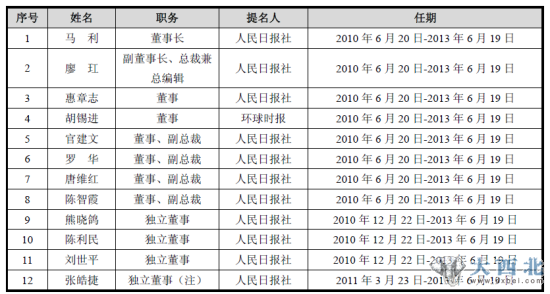 人民网董事会组成