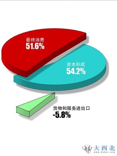 ■2011年三驾马车对国民经济增长的贡献 