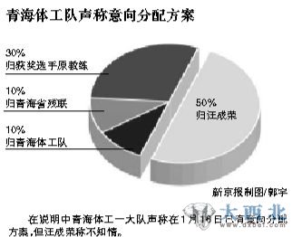 青海体工队的意向分配方案