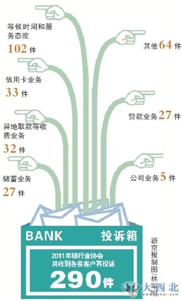 去年银行业协会共收到客户再投诉290件。