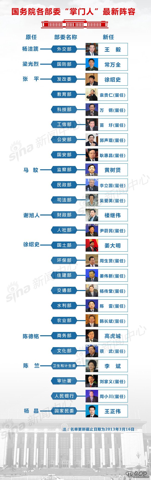 国务院部委新任领导阵容