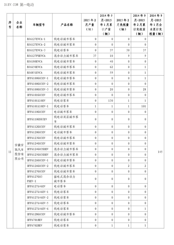 工信部公布，2月办理免征车购税手续新能源汽车3421辆，2014年9月-2015年2月，累计免购置税数量比亚迪居首，各城市中上海第一