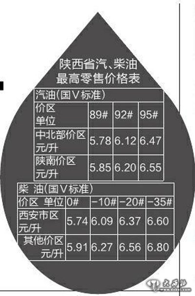 今起油价小幅上调 西安市92#汽油调整为6.12元/升