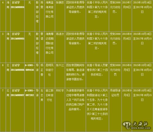 2015年第一批《全国旅游经营服务不良信息》 企业