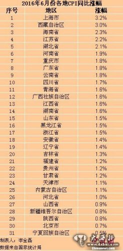 各地6月份CPI涨幅。