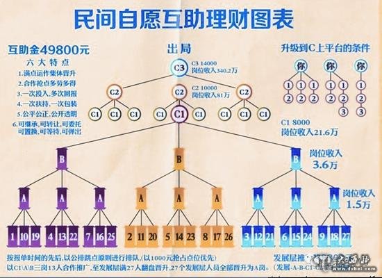 燕郊传销模式，实则没有任何产品。