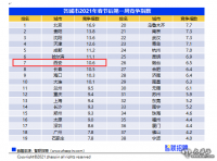 节后第一周西安平均招