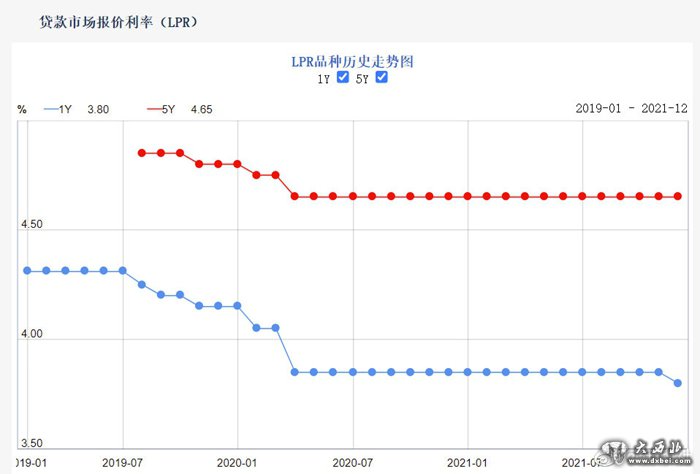 下调5个基点！1年期L