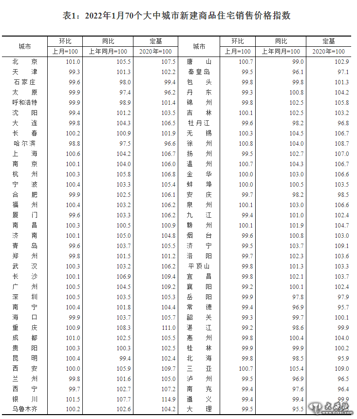 国家统计局：1月份商品