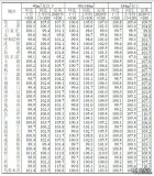 2022年2月份70个大中城市