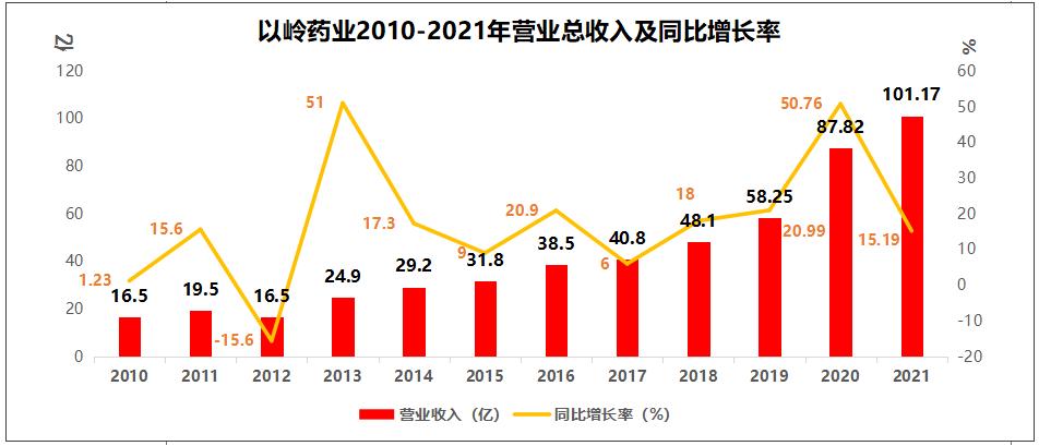 上市十年，从16亿到1