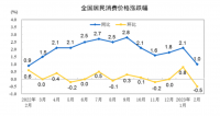 2月份CPI和PPI同比涨幅回